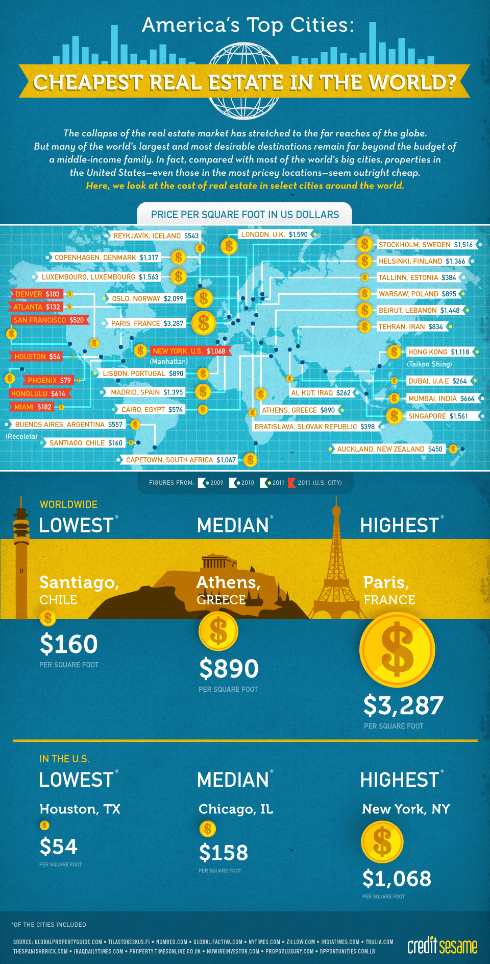 Real Estate Infographic