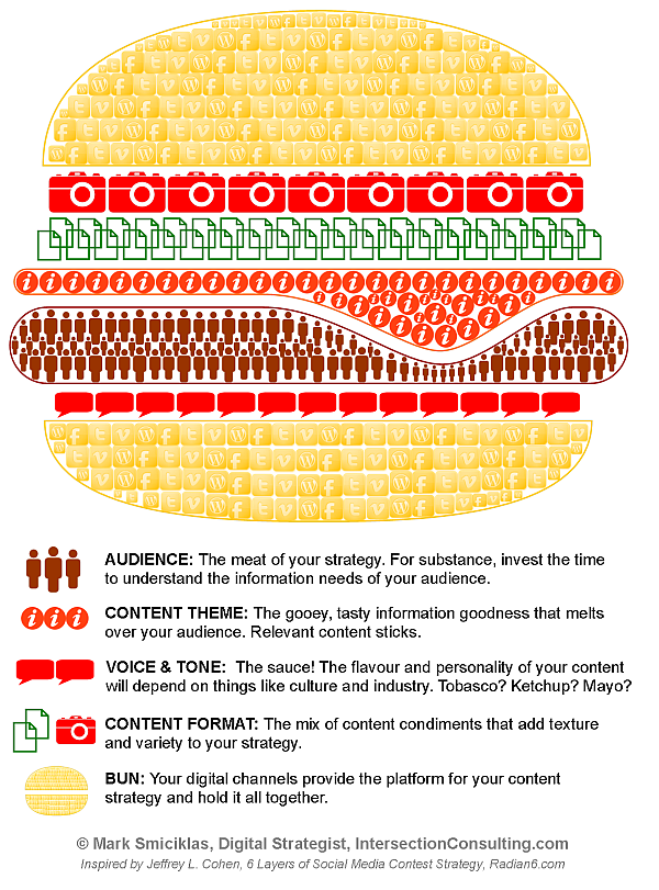 Social Media Content Strategy