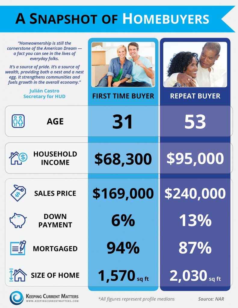 Snapshot of Home Buyers