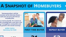 Snapshot of Home Buyers