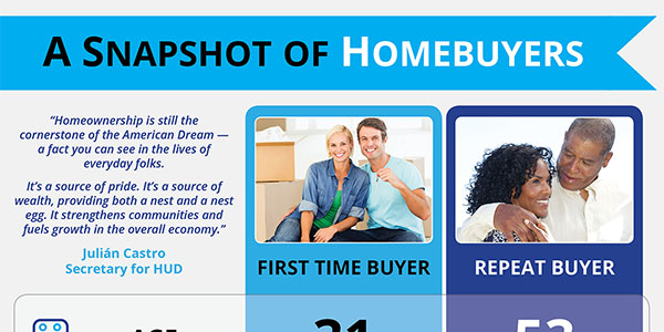 Snapshot of Home Buyers